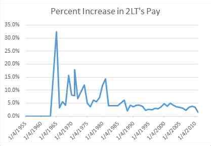 2lt pay scale.